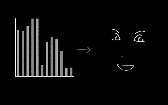 A face animates in response to animation parameters driven by a bar graph.